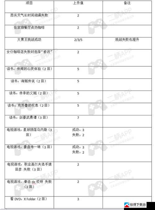 p5 提升五维最快办法：高效途径探索