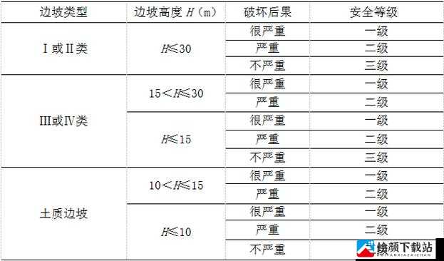 一级二级三级边坡高度是否一样呢