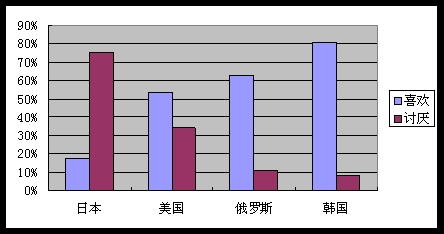 韩国-日本-美国-俄罗斯 四国大比拼