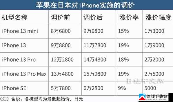 苹果上调日本iPhone售价情况介绍