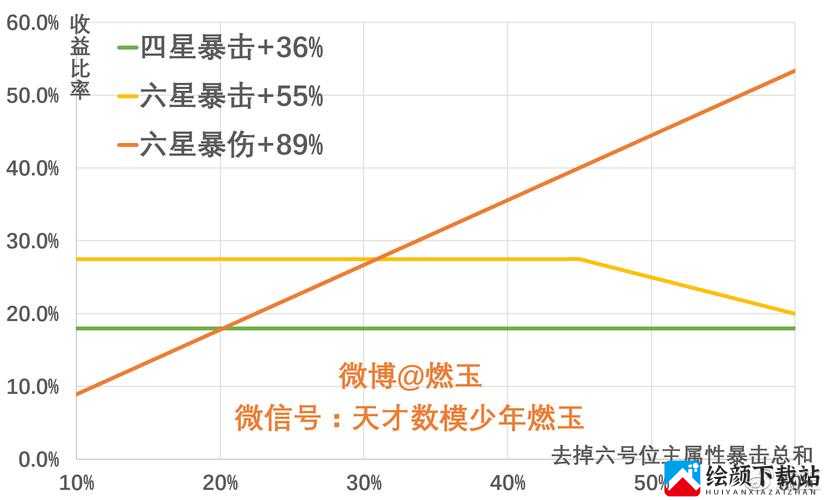 阴阳师 6 号位御魂暴伤收益探讨指南