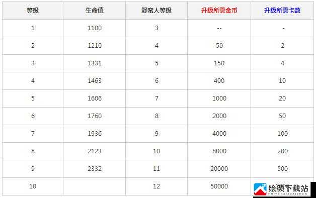 皇室战争新白卡精锐野蛮人升级数据