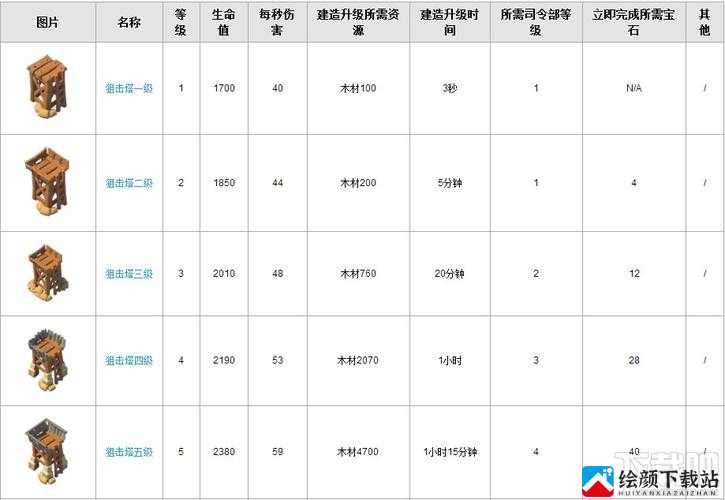 海岛奇兵狙击塔全解析及升级资源时间