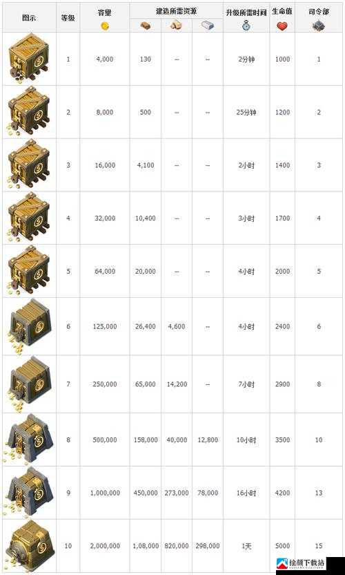 海岛奇兵金库升级详情